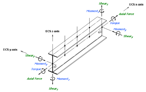 Beam Diagrams – MIDAS Support