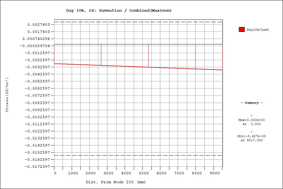 Results-Bridge-Bridge Girder Diagrams-stages output detail graph.png