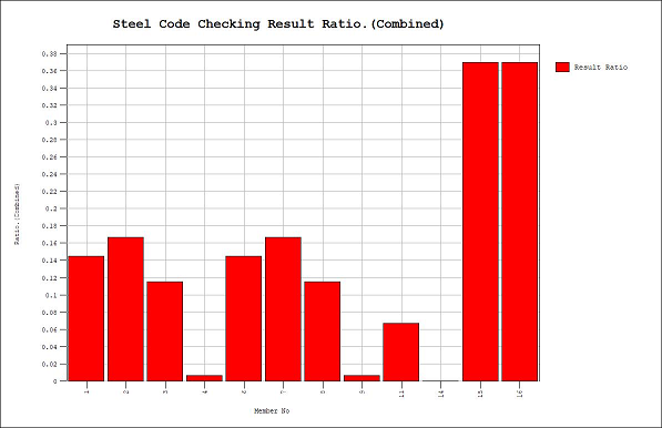 MODS-common parameters-steel code check-result ratio view graph.png