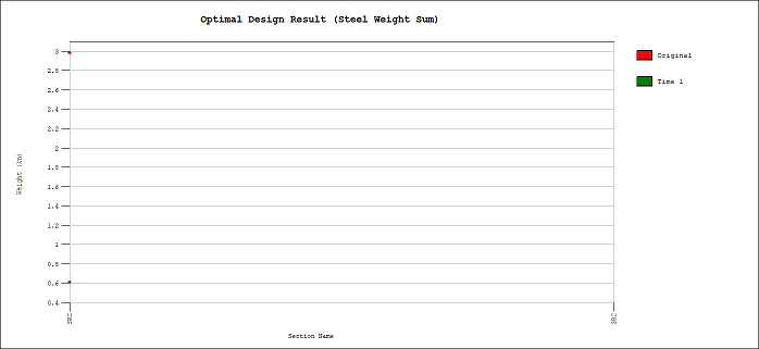 MODS-design-SRC design-optimal design-user define section-optimal design results graph-optimal design(steel weight sum).png