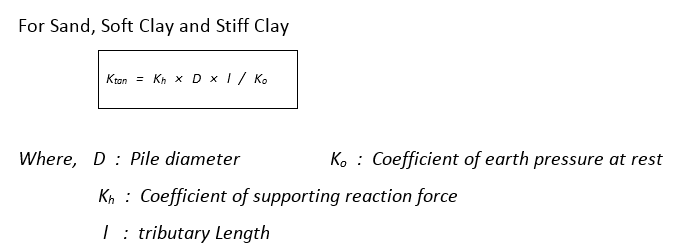 The Stiffness of Linear Elastic (Vertical) Springs for the Soils adjacent to Piles.png