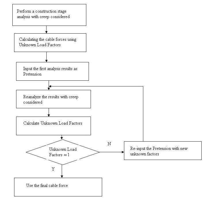 Unknown Load Factor – MIDAS Support