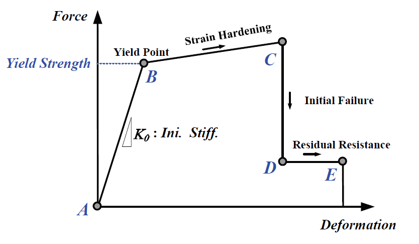 Inelastic_Hinge_Properties_FEMA_Skeleton_curve.png