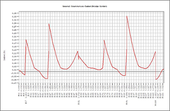 Results-Bridge-Camber reaction-General Reaction-General camber graph.png