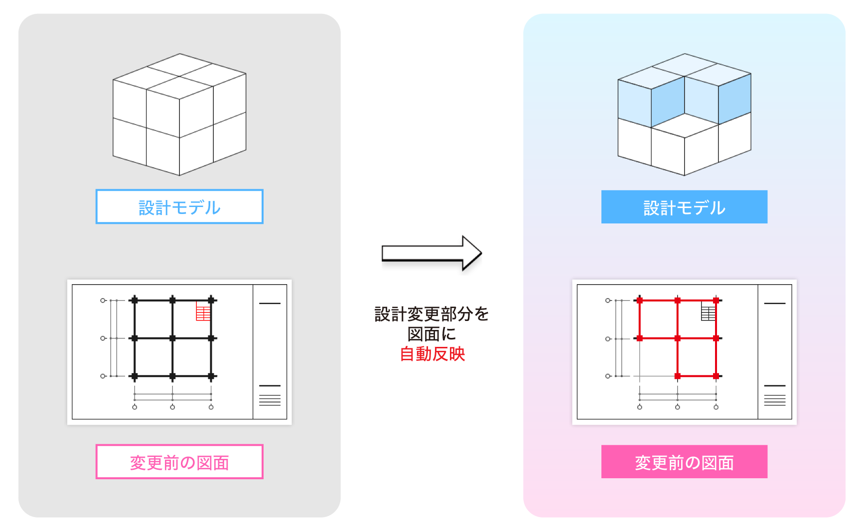 設計モデル　変更前の図面　設計モデル　変更後の図面　設計変更部分を図面に自動反映