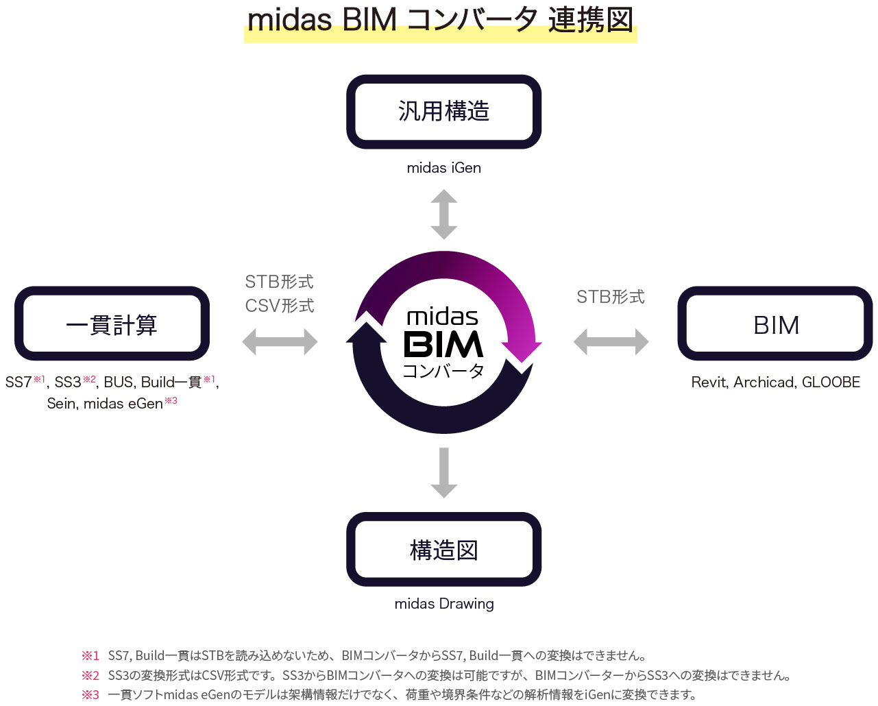 BIMコンバータの連携一覧