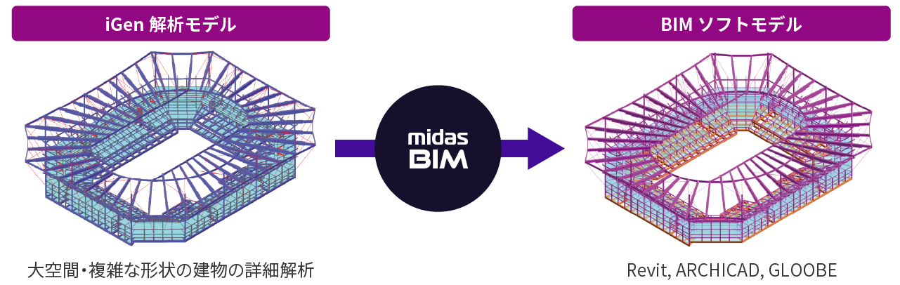 iGEN解析モデルをBIMに変換
