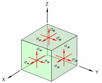 solid_stress_axialshear.gif